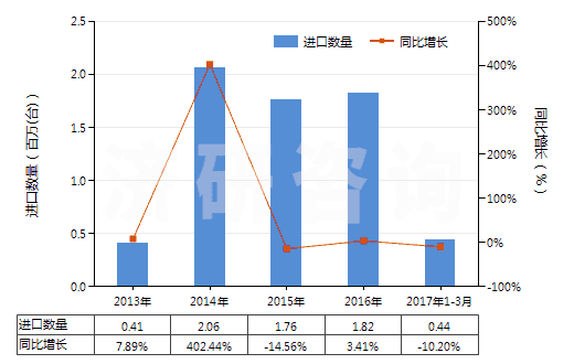 2013-2017年3月中國(guó)其他裝有或可裝計(jì)量裝置的泵(HS84131900)進(jìn)口量及增速統(tǒng)計(jì)